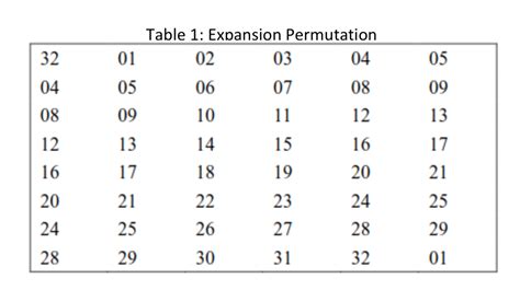 It applies a 48-bit key to the rightmost 32 bits (R I 1) to produce a 32-bit output. . Why does the des function need an expansion permutation